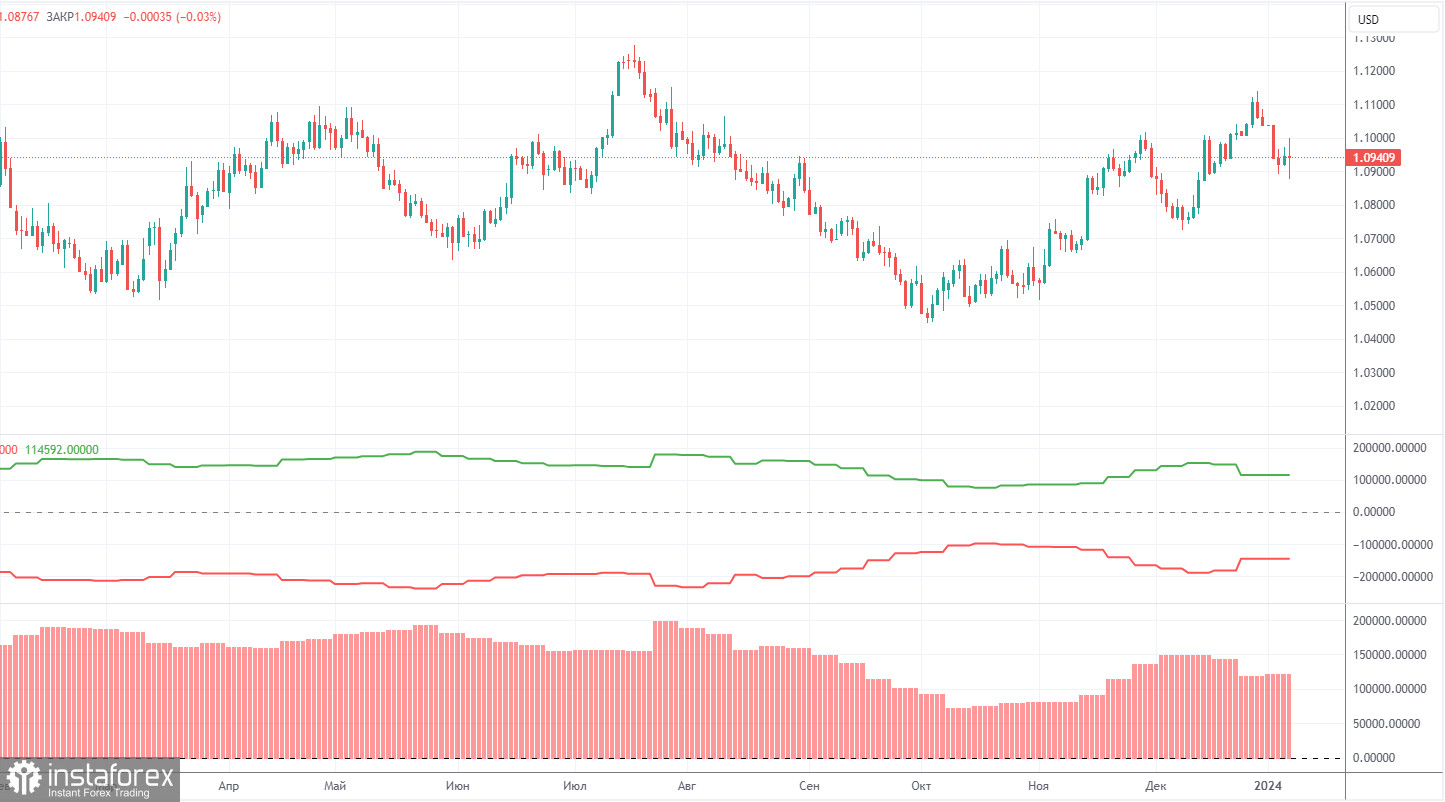 Торговые рекомендации и разбор сделок по EUR/USD на 8 января. Нонфармы вызвали обратную реакцию рынка.