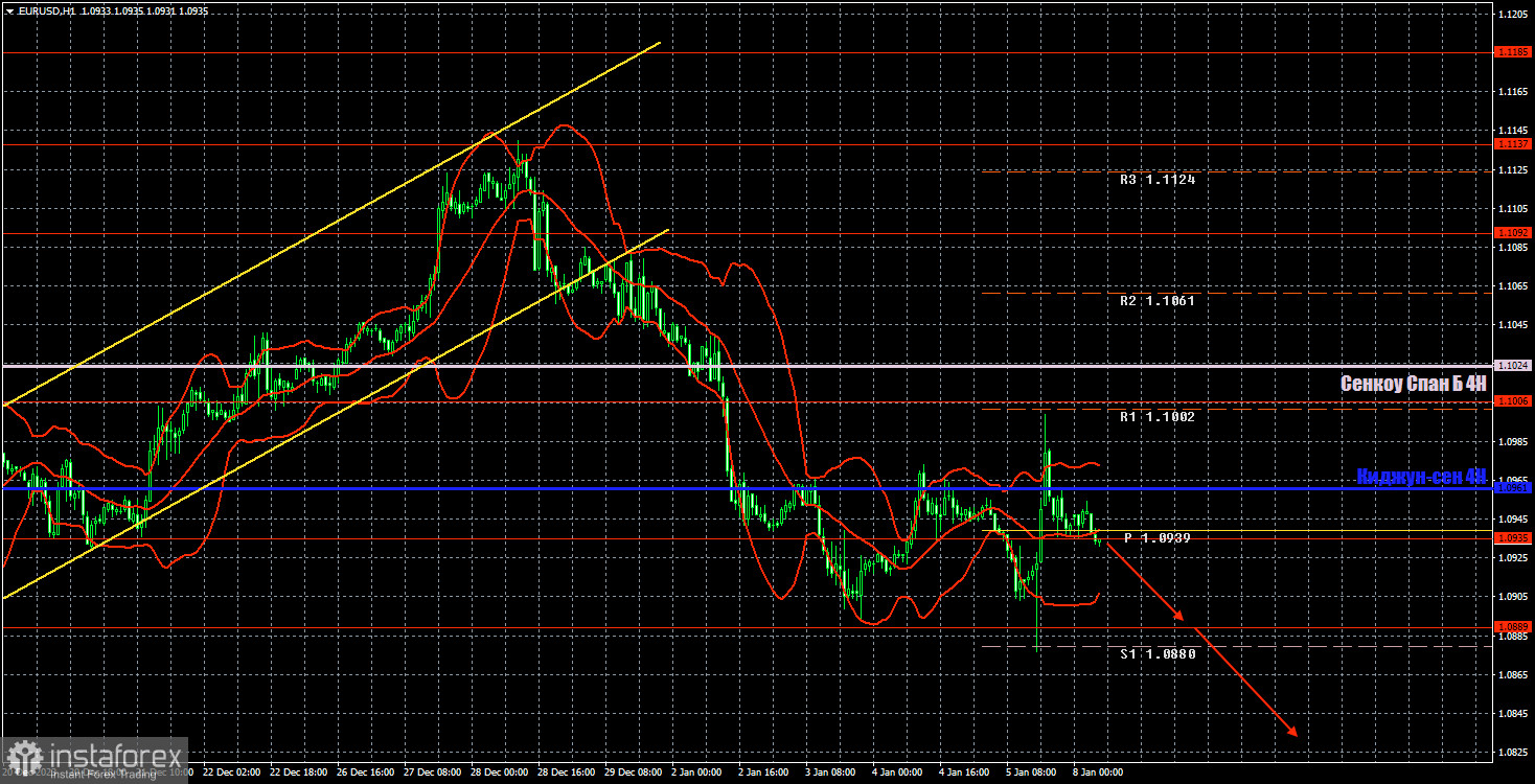 Торговые рекомендации и разбор сделок по EUR/USD на 8 января. Нонфармы вызвали обратную реакцию рынка.