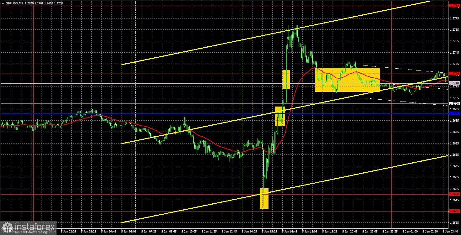 Торговые рекомендации и разбор сделок по GBP/USD на 8 января. Фунт незаметно для всех оказался во флэте