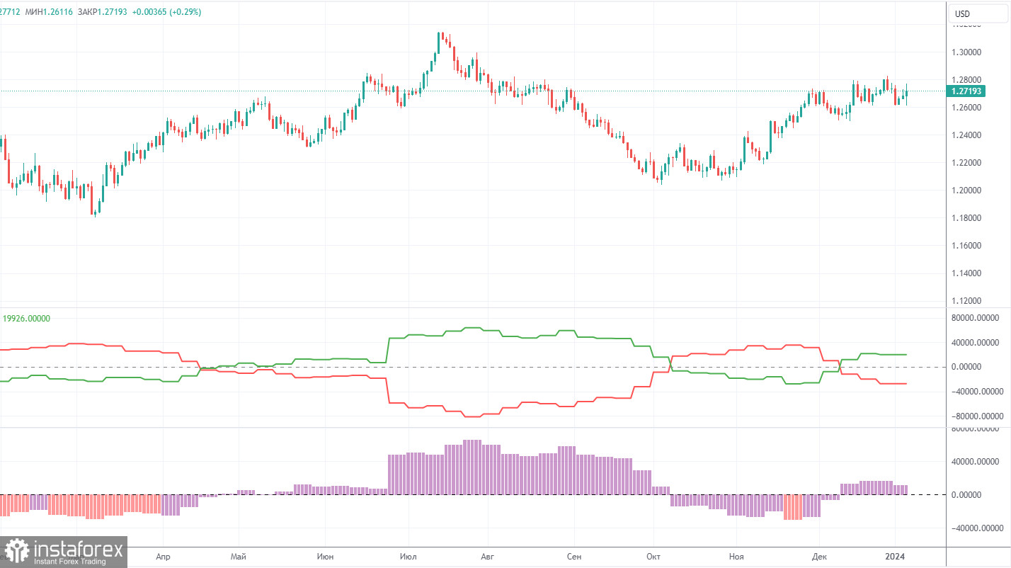 Торговые рекомендации и разбор сделок по GBP/USD на 8 января. Фунт незаметно для всех оказался во флэте