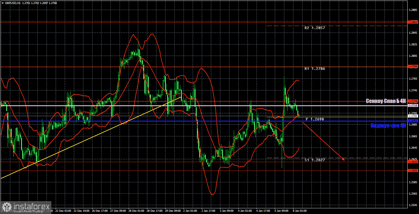 Торговые рекомендации и разбор сделок по GBP/USD на 8 января. Фунт незаметно для всех оказался во флэте