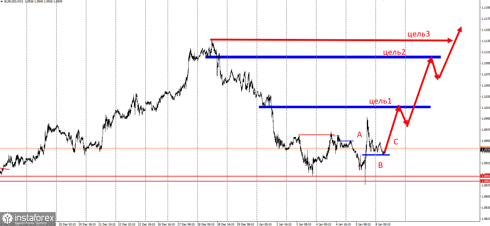 Торговая идея по EUR/USD от NonFarm Payrolls