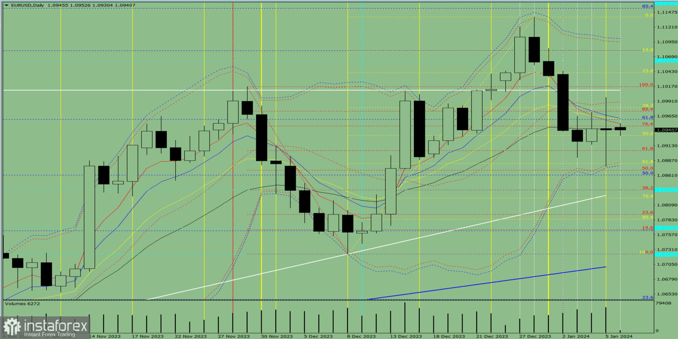 Индикаторный анализ. Дневной обзор на 8 января 2024 года по валютной паре EUR/USD