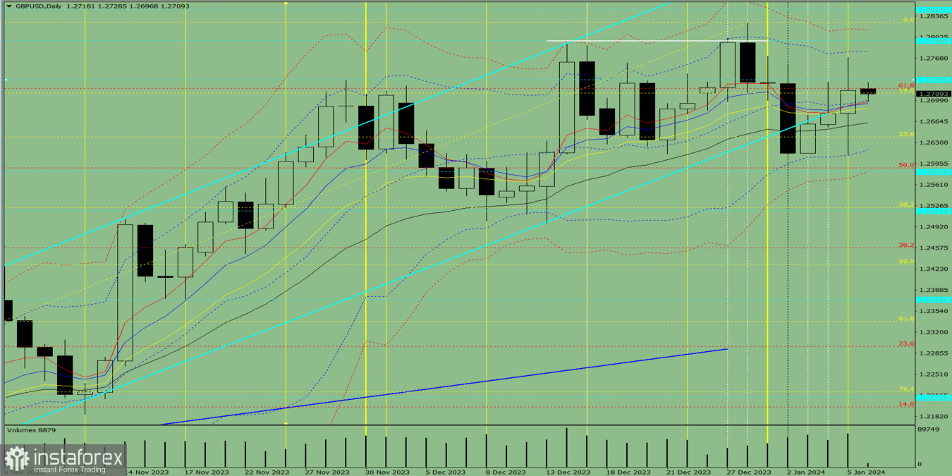 Индикаторный анализ. Дневной обзор на 8 января 2024 года по валютной паре GBP/USD
