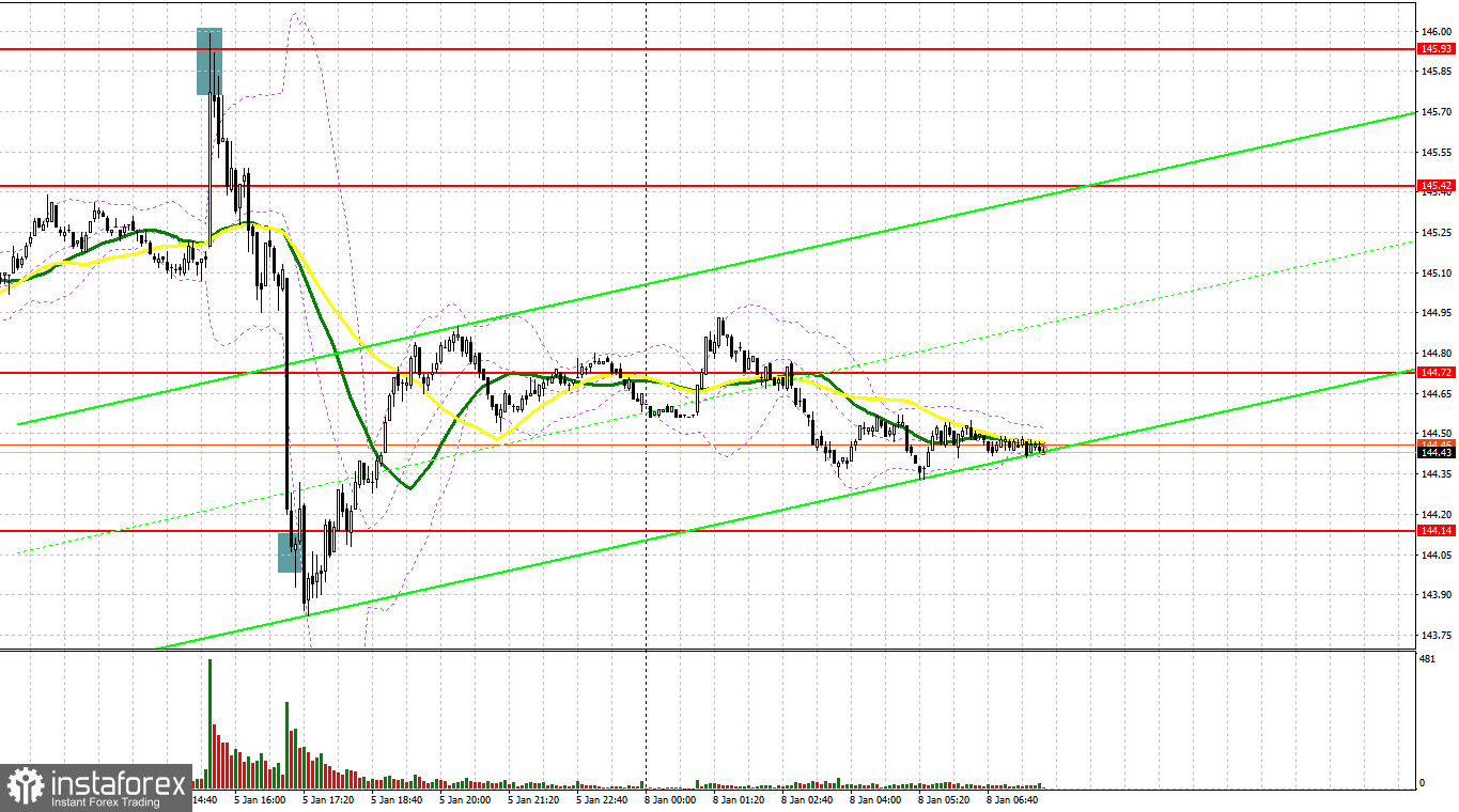 USD/JPY: план на европейскую сессию 8 января. Commitment of Traders COT-отчеты (разбор вчерашних сделок). Иена вернула часть позиций после выхода нонфармов