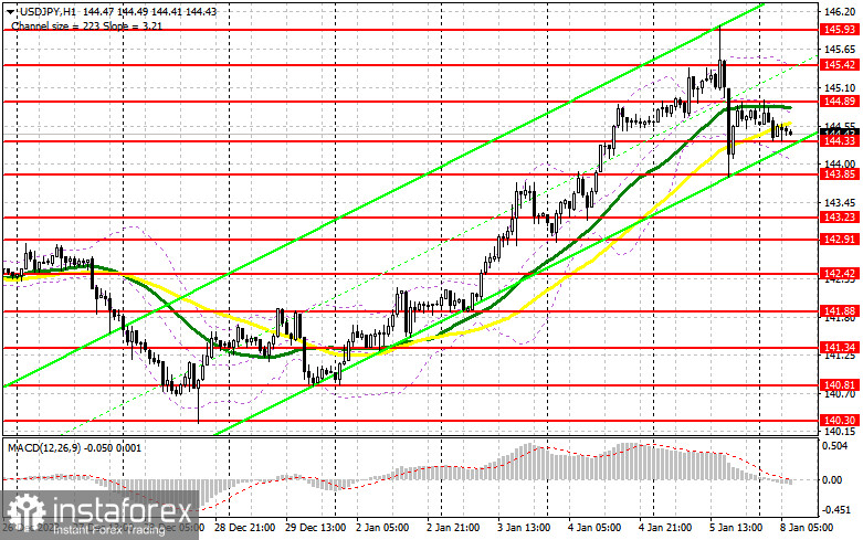 USD/JPY: план на европейскую сессию 8 января. Commitment of Traders COT-отчеты (разбор вчерашних сделок). Иена вернула часть позиций после выхода нонфармов