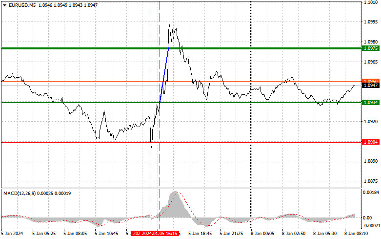 Euro to usd