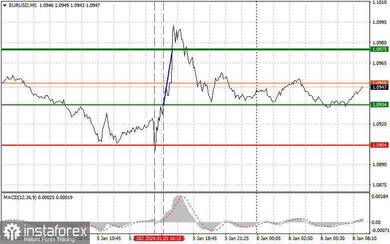 EURUSD: простые советы по торговле для начинающих трейдеров на 8 января. Разбор вчерашних сделок на Форекс