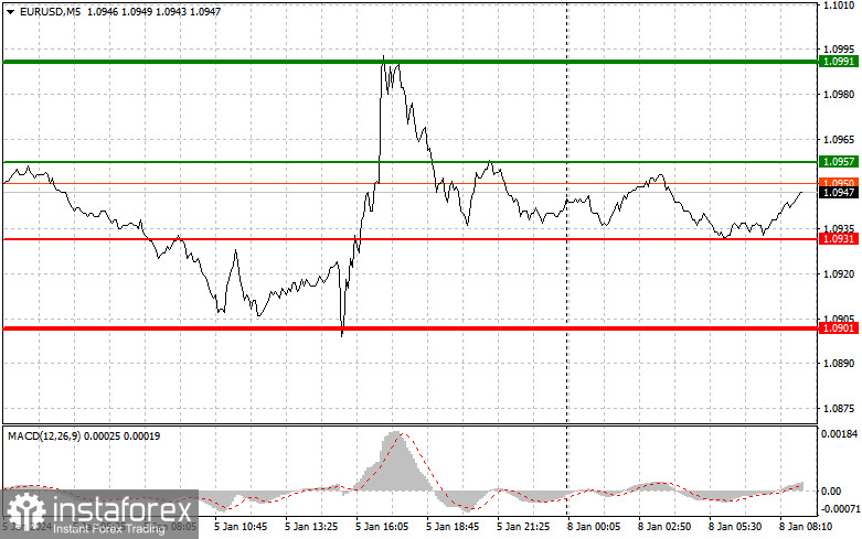 EUR/USD: Proste wskazówki dla początkujących traderów na 8 stycznia