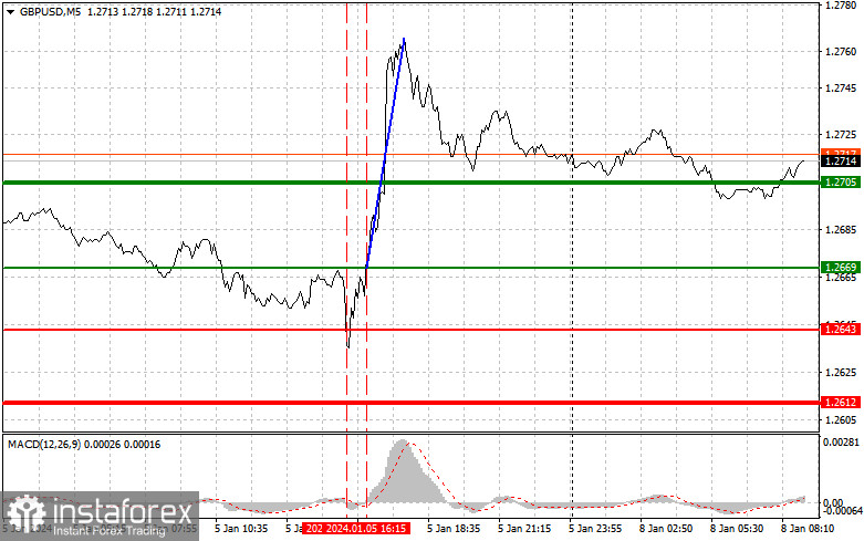 GBPUSD: Proste wskazówki dla początkujących traderów na 8 stycznia