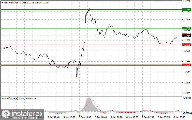  GBPUSD: semplici consigli di trading per i trader principianti l'8 gennaio. Analisi delle operazioni Forex di ieri