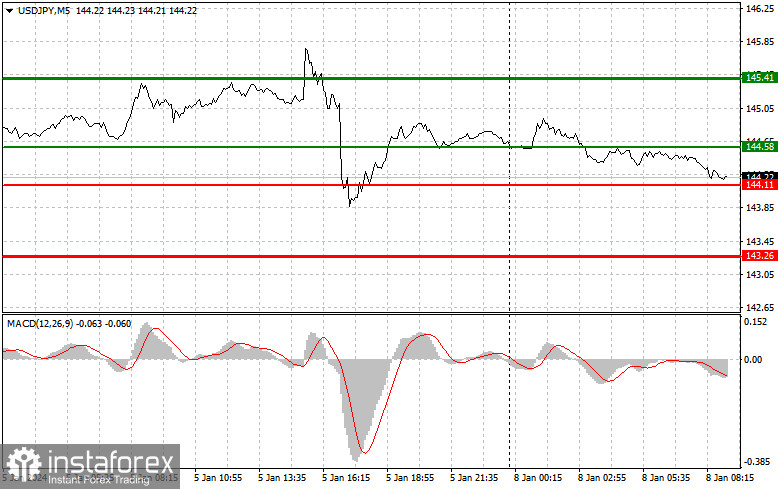  USDJPY: semplici consigli di trading per i trader principianti l'8 gennaio. Analisi delle operazioni Forex di ieri