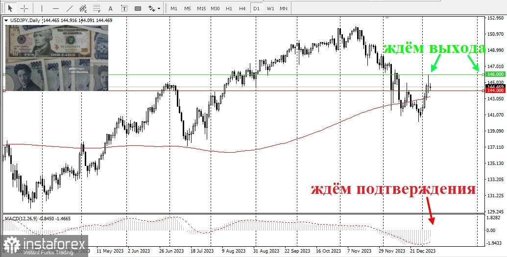 USD/JPY. Обзор, аналитика