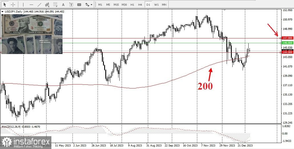 USD/JPY. Обзор, аналитика