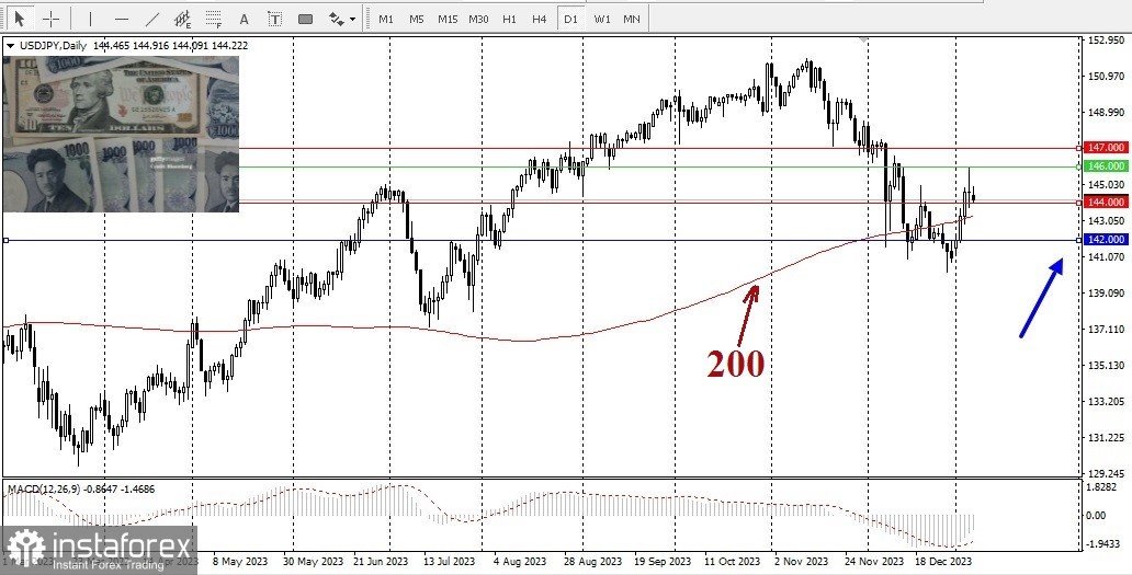 USD/JPY. Обзор, аналитика