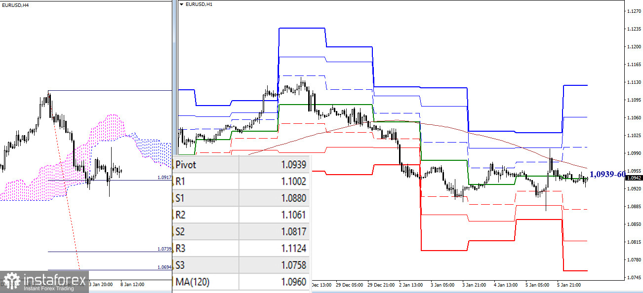 EUR/USD и GBP/USD 8 января – технический анализ ситуации