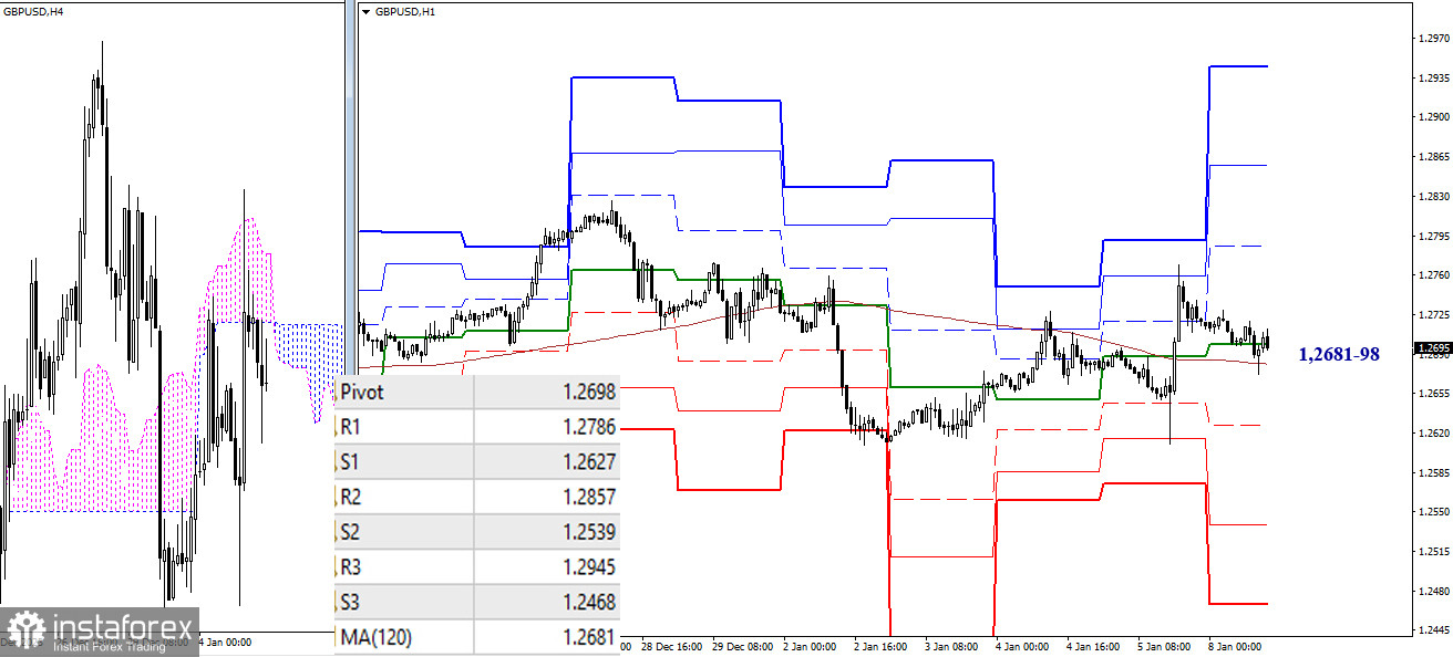 EUR/USD и GBP/USD 8 января – технический анализ ситуации