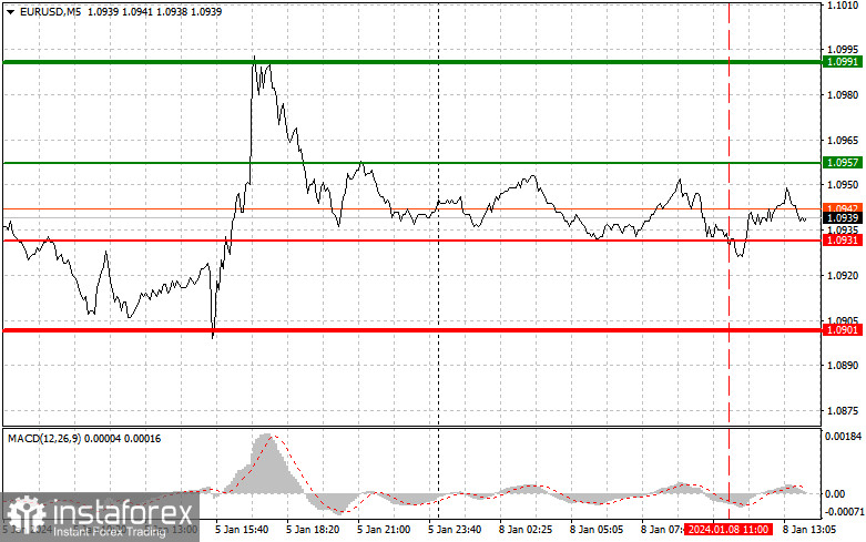  EURUSD: semplici consigli di trading per i trader principianti l'8 gennaio (sessione americana)