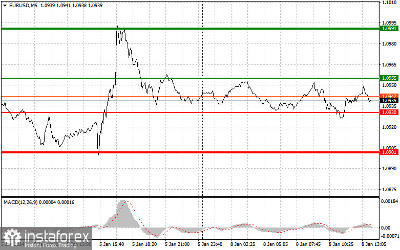  EURUSD: semplici consigli di trading per i trader principianti l'8 gennaio (sessione americana)