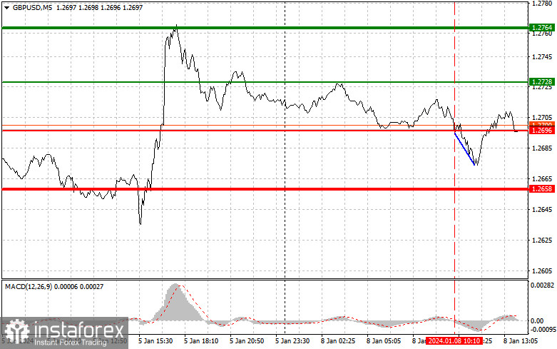  GBPUSD: semplici consigli di trading per i trader principianti l'8 gennaio (sessione americana)