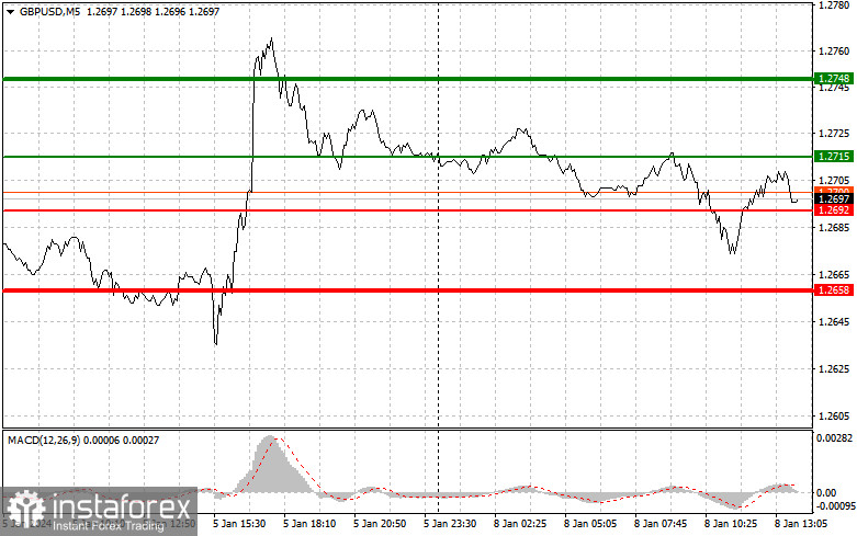  GBPUSD: semplici consigli di trading per i trader principianti l'8 gennaio (sessione americana)