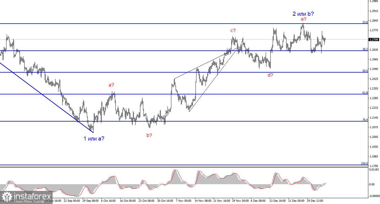 Анализ GBP/USD. 8 января. Политика ФРС этой весной может разочаровать рынок