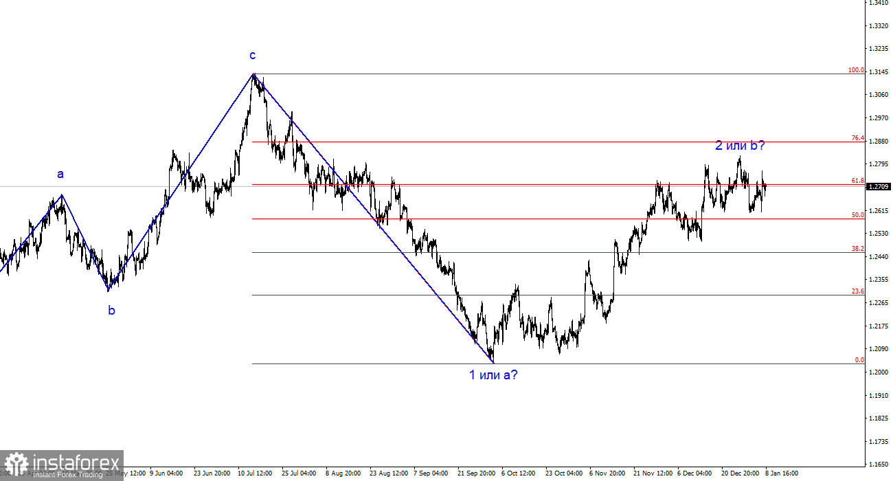 Анализ GBP/USD. 8 января. Политика ФРС этой весной может разочаровать рынок