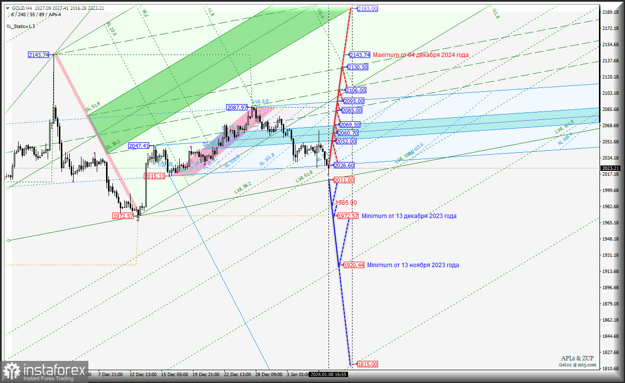 Spot Gold - ждем рост? Комплексный анализ (с анимационной разметкой) - вилы Эндрюса APLs &amp; ZUP - с 9 января 2024 