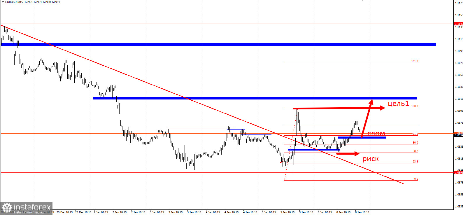 Торговая идея по EUR/USD. Охота за ликвидностью NFP