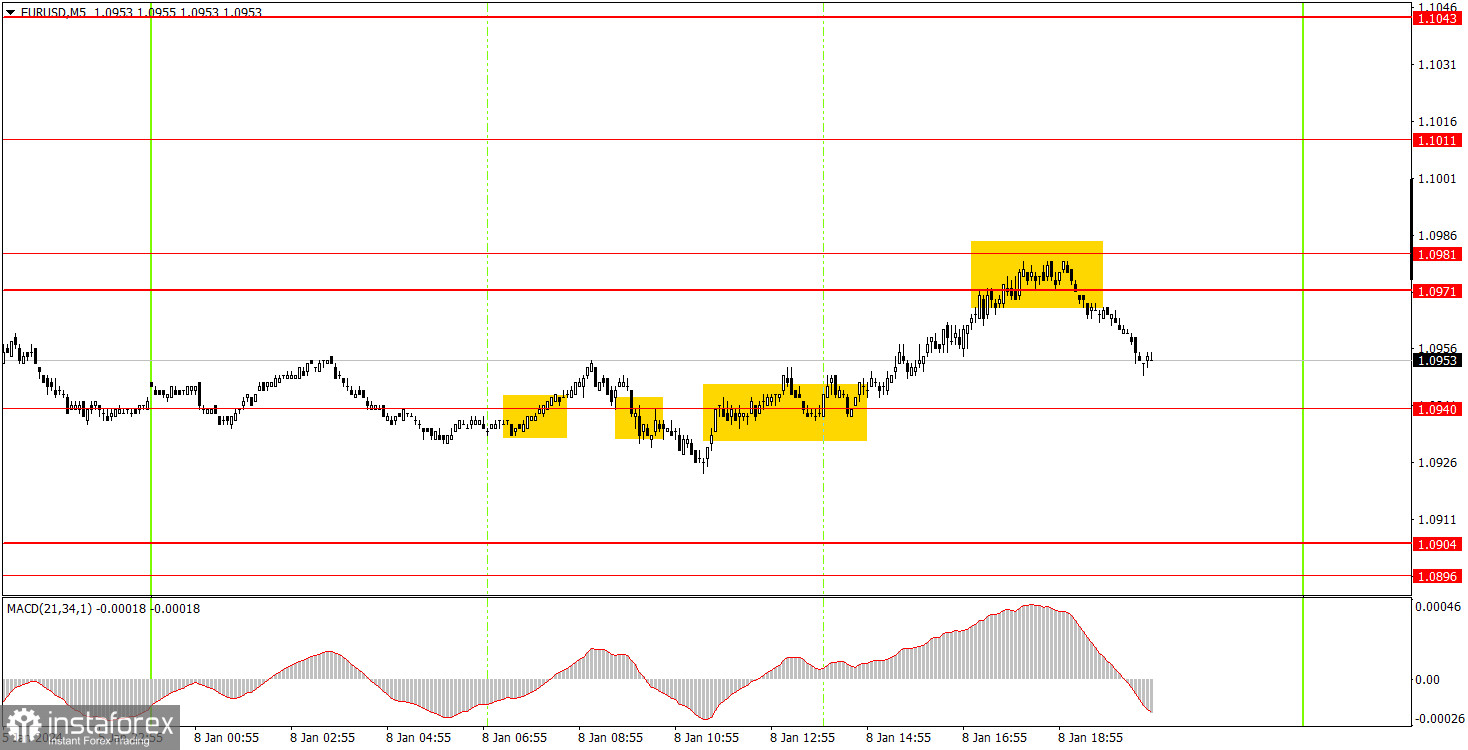 Как торговать валютную пару EUR/USD 9 января. Простые советы и разбор сделок для новичков