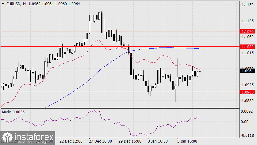 Прогноз по EUR/USD на 9 января 2024 года