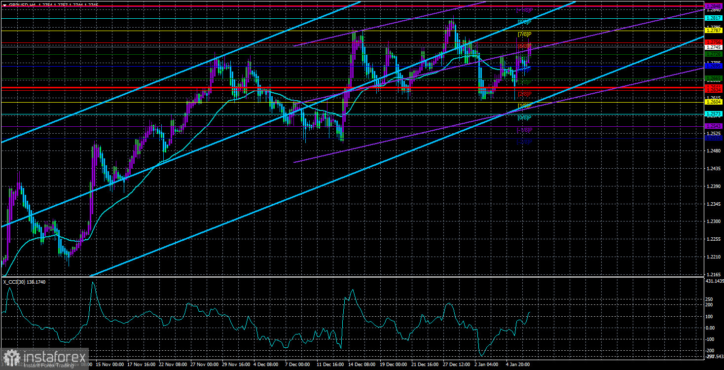 Обзор пары GBP/USD. 9 января. Американская инфляция может вырасти еще сильнее.