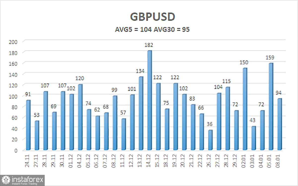 Обзор пары GBP/USD. 9 января. Американская инфляция может вырасти еще сильнее.