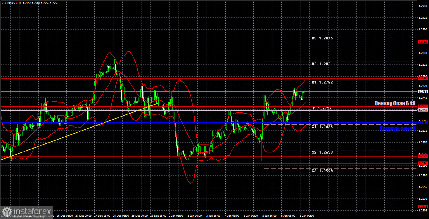 Торговые рекомендации и разбор сделок по GBP/USD на 9 января. Велика вероятность отскока от уровня 1,2786!