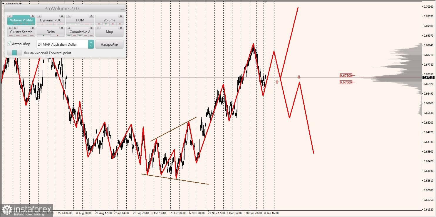 Маржинальные зоны и торговые идеи по AUD/USD, NZD/USD, USD/CAD (09.01.2024)