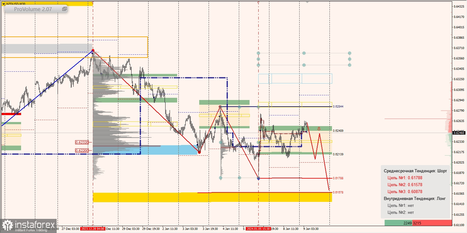 Маржинальные зоны и торговые идеи по AUD/USD, NZD/USD, USD/CAD (09.01.2024)