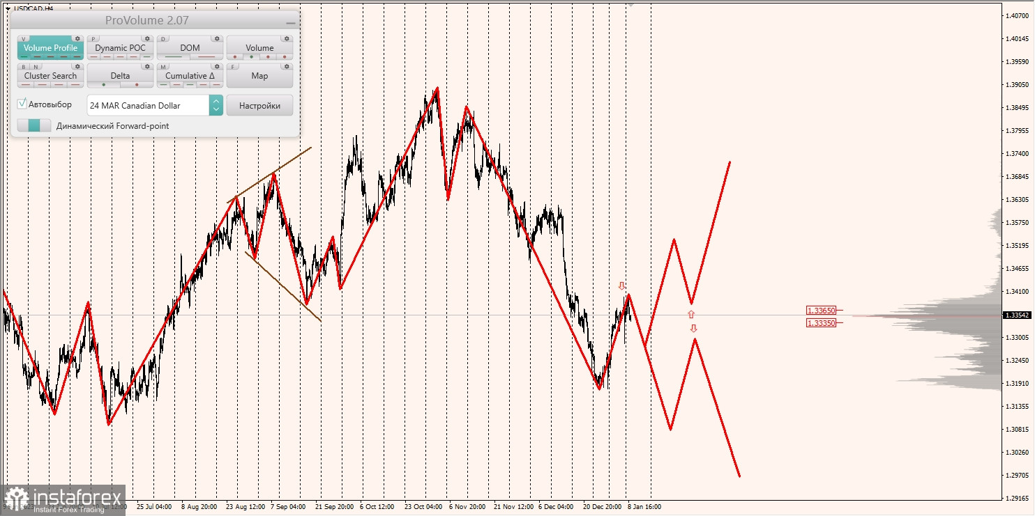 Маржинальные зоны и торговые идеи по AUD/USD, NZD/USD, USD/CAD (09.01.2024)