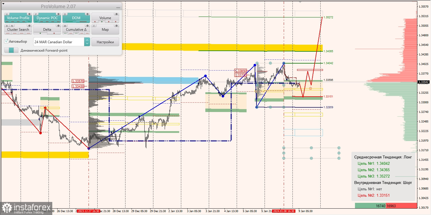 Маржинальные зоны и торговые идеи по AUD/USD, NZD/USD, USD/CAD (09.01.2024)