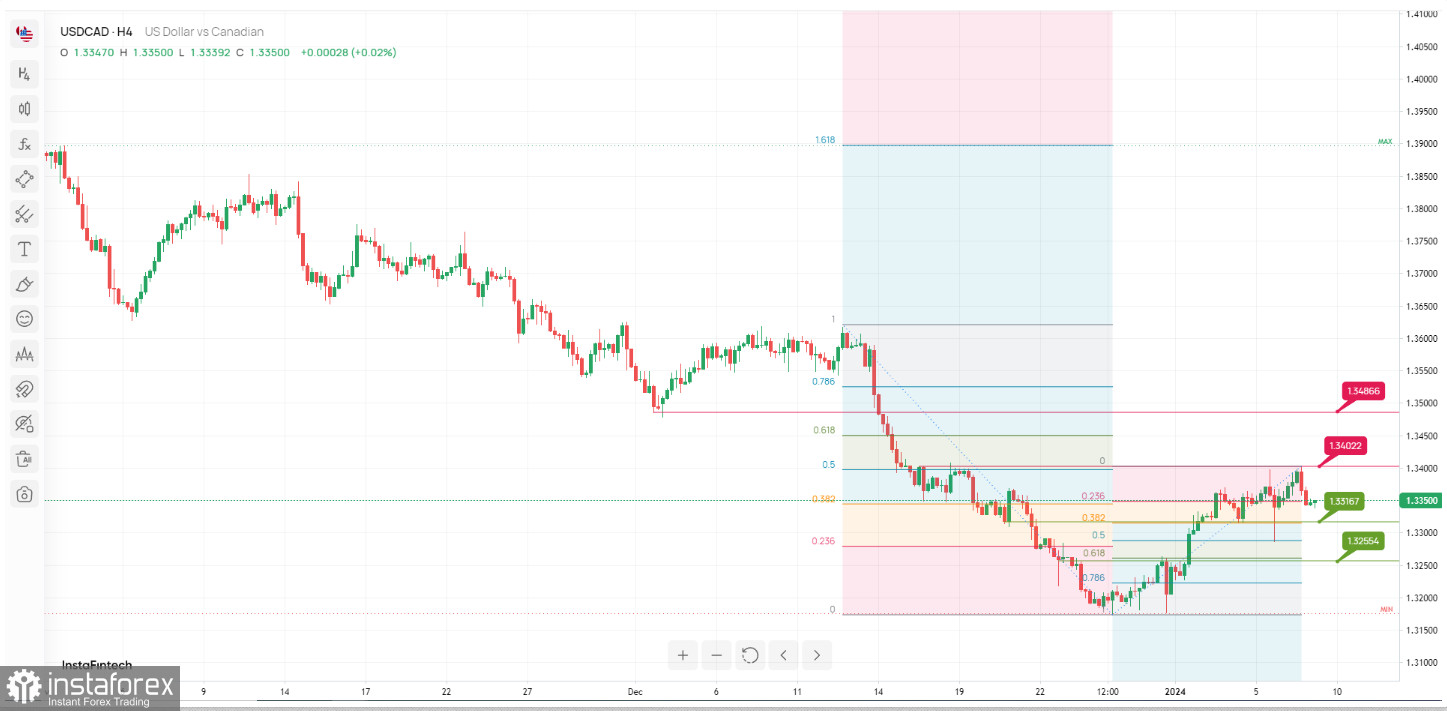  USD/CAD viene scambiato lateralmente sul grafico H4