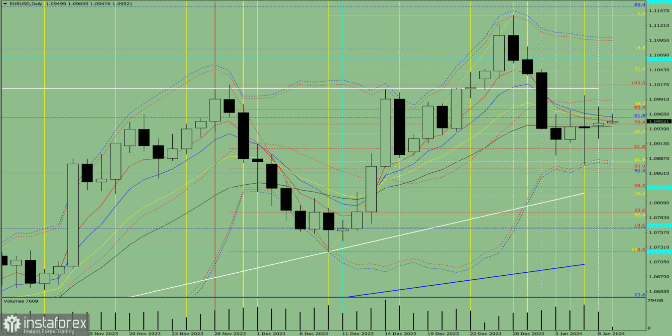 Индикаторный анализ. Дневной обзор на 9 января 2024 года по валютной паре EUR/USD