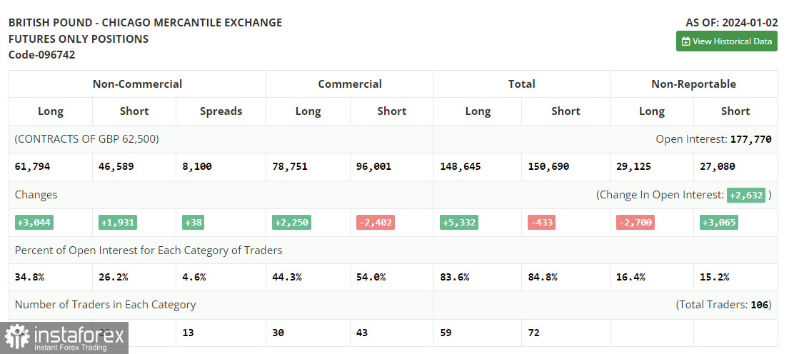 GBP/USD: план на европейскую сессию 9 января. Commitment of Traders COT-отчеты (разбор вчерашних сделок). Фунт предпринимает попытки роста