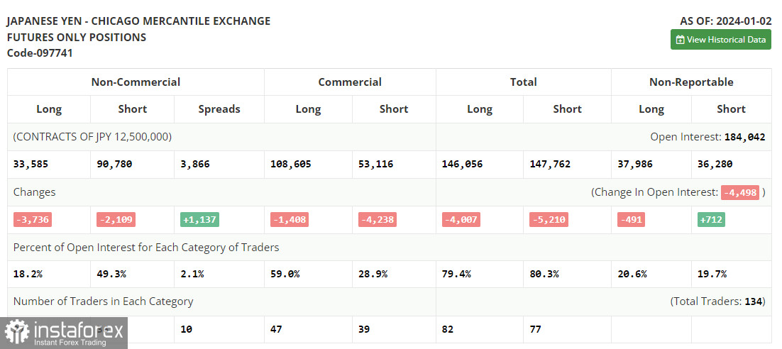 USD/JPY: план на европейскую сессию 9 января. Commitment of Traders COT-отчеты (разбор вчерашних сделок). Иена продолжает по чуть-чуть отгрызать позиции у доллара