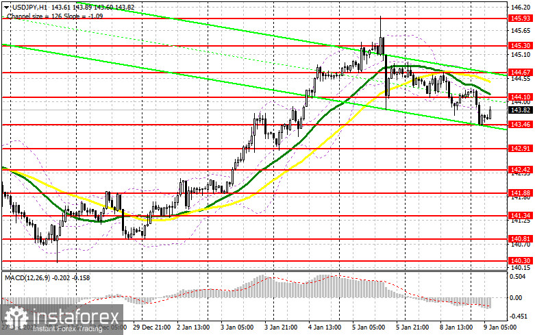 USD/JPY: план на европейскую сессию 9 января. Commitment of Traders COT-отчеты (разбор вчерашних сделок). Иена продолжает по чуть-чуть отгрызать позиции у доллара