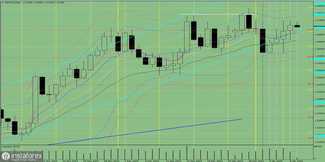 Индикаторный анализ. Дневной обзор на 9 января 2024 года по валютной паре GBP/USD