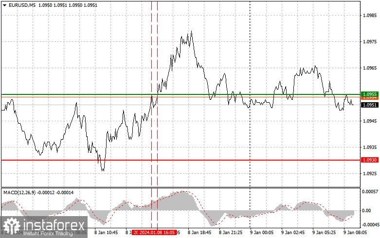  EURUSD: semplici consigli di trading per i trader principianti il 9 gennaio. Analisi delle operazioni Forex di ieri