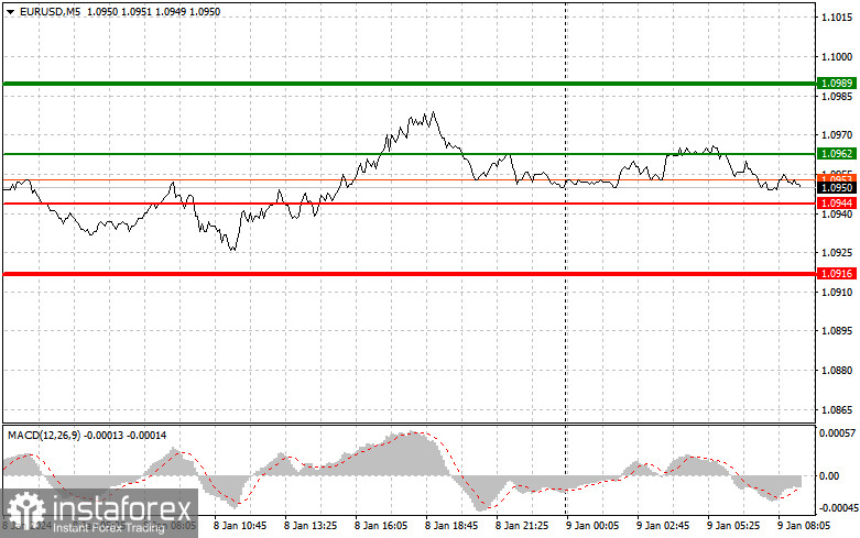 EUR/USD: Proste wskazówki dla początkujących traderów na 9 stycznia