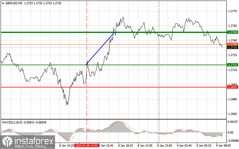  GBPUSD: semplici consigli di trading per i trader principianti il 9 gennaio. Analisi delle operazioni Forex di ieri