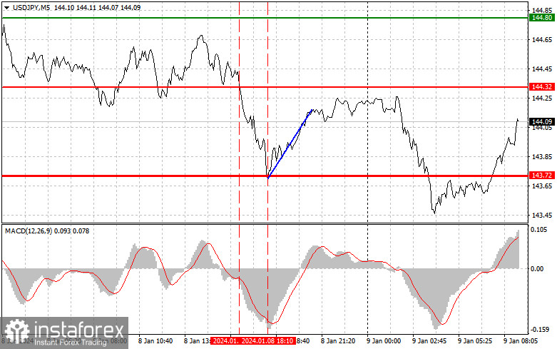  USDJPY: semplici consigli di trading per i trader principianti il 9 gennaio. Analisi delle operazioni Forex di ieri