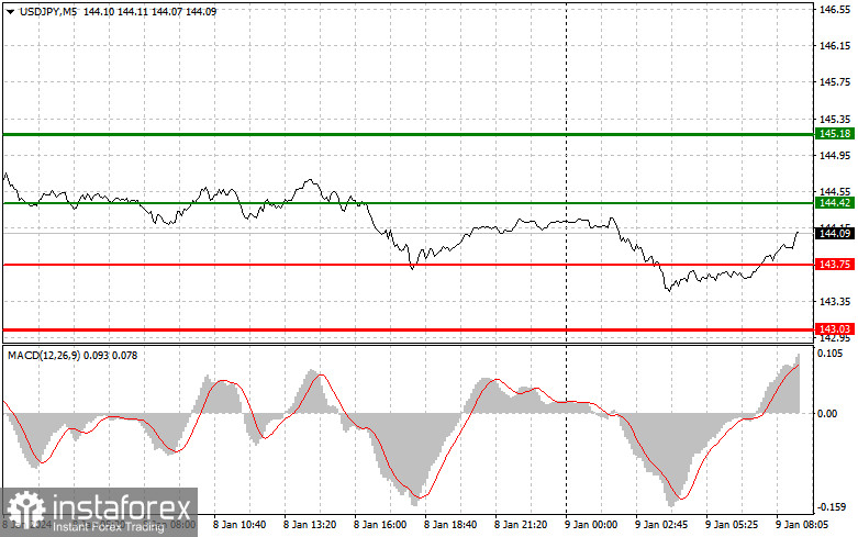 USD/JPY: Proste wskazówki dla początkujących traderów na 9 stycznia