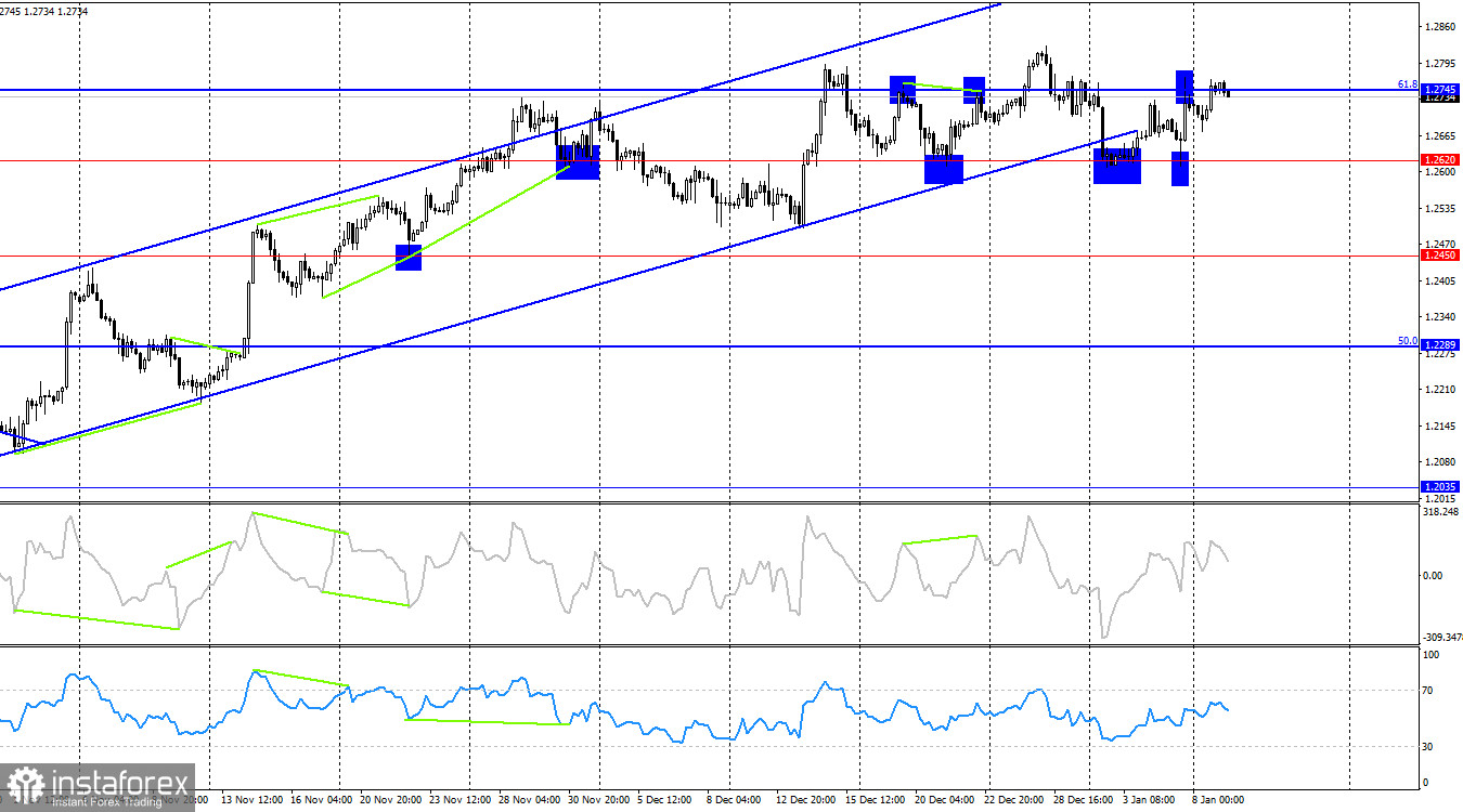 GBP/USD. 9 января. Британец растет в понедельник